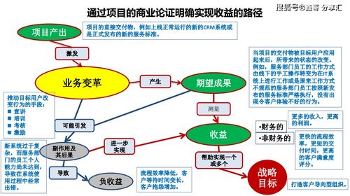 以價(jià)值為引領(lǐng) 構(gòu)建企業(yè)項(xiàng)目閉環(huán)管理的實(shí)踐路徑